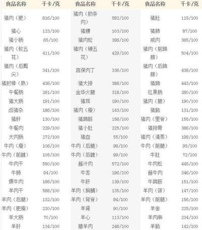 常见食物热量表减肥专用后面附热量计算