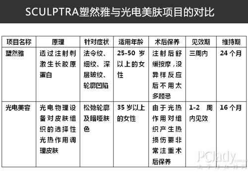 解惑sculptra塑然雅童颜针 探秘医学美容新宠