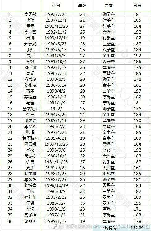 顺便说一句,梅溪湖36子的平均身高是183,还有好几个190以上的身高